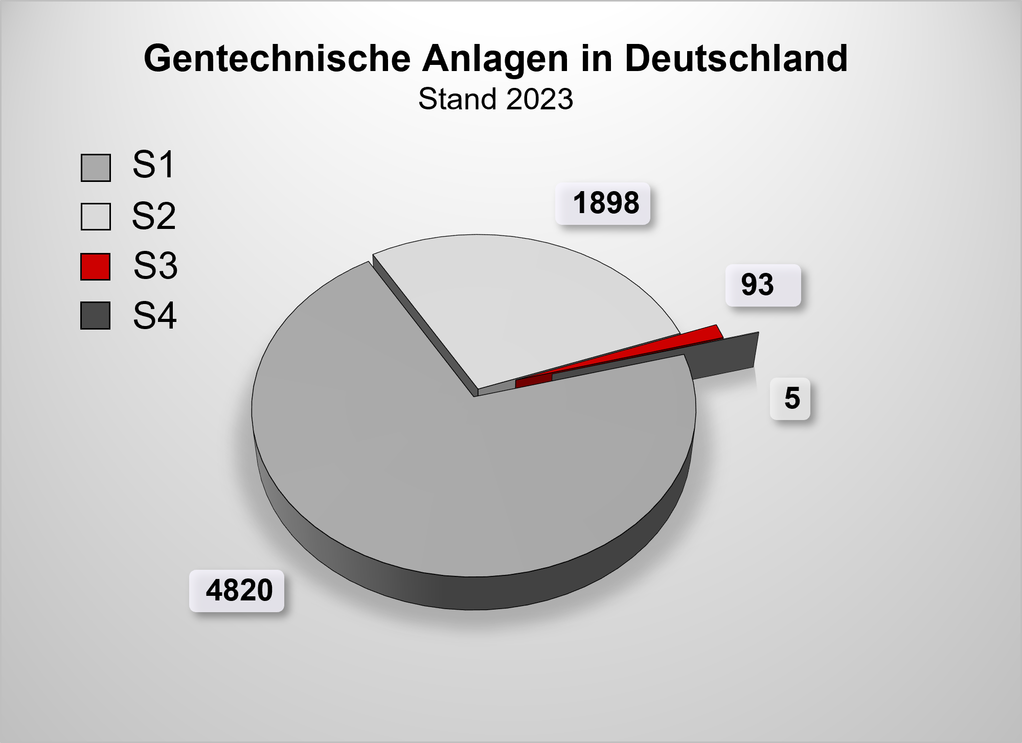 Grafik die die Zahl von gentechnischen Anlagen der Sicherheitsstufe S1, S2, S3 und S4 in Deutschland mit Stand Dezember 2023 zusammenfasst.
