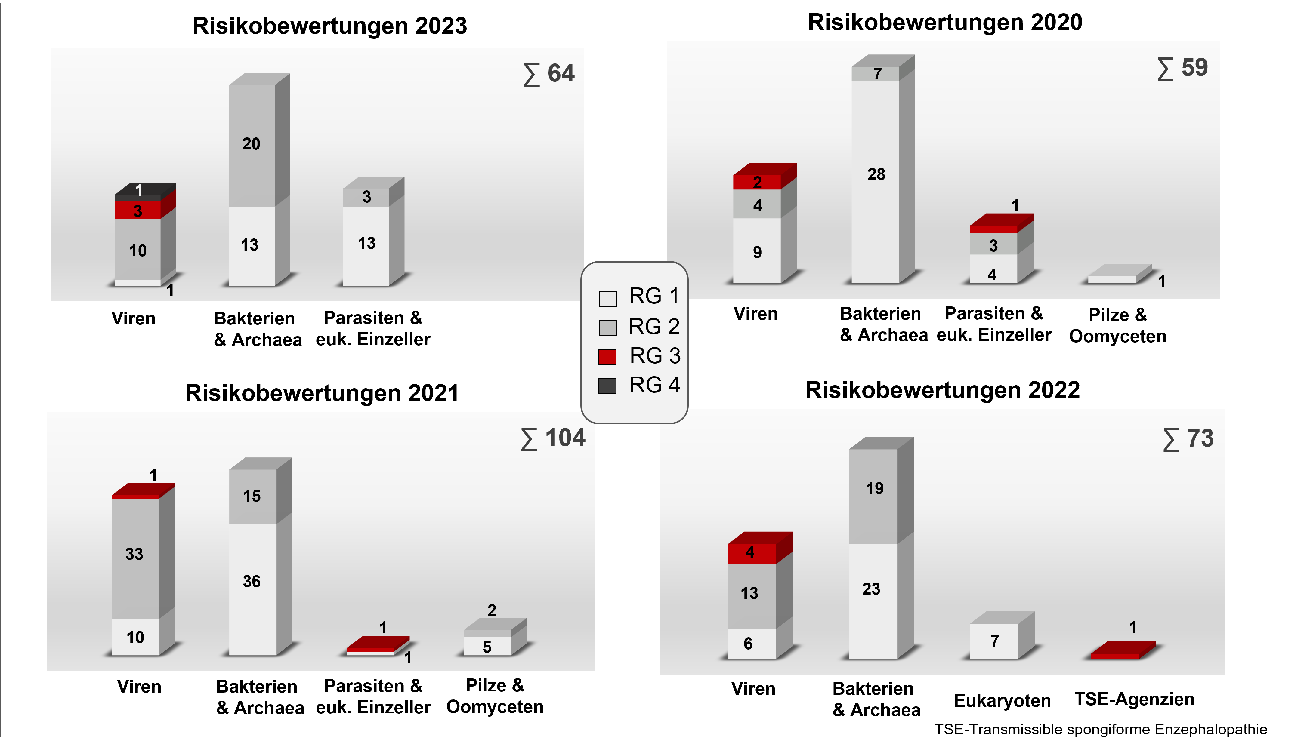  Übersicht über die Art und Anzahl der durch die ZKBS risikobewerteten Spender- und Empfängerorganismen der Risikogruppen (RG) 1 bis 4 in den Jahren 2020 bis 2023.