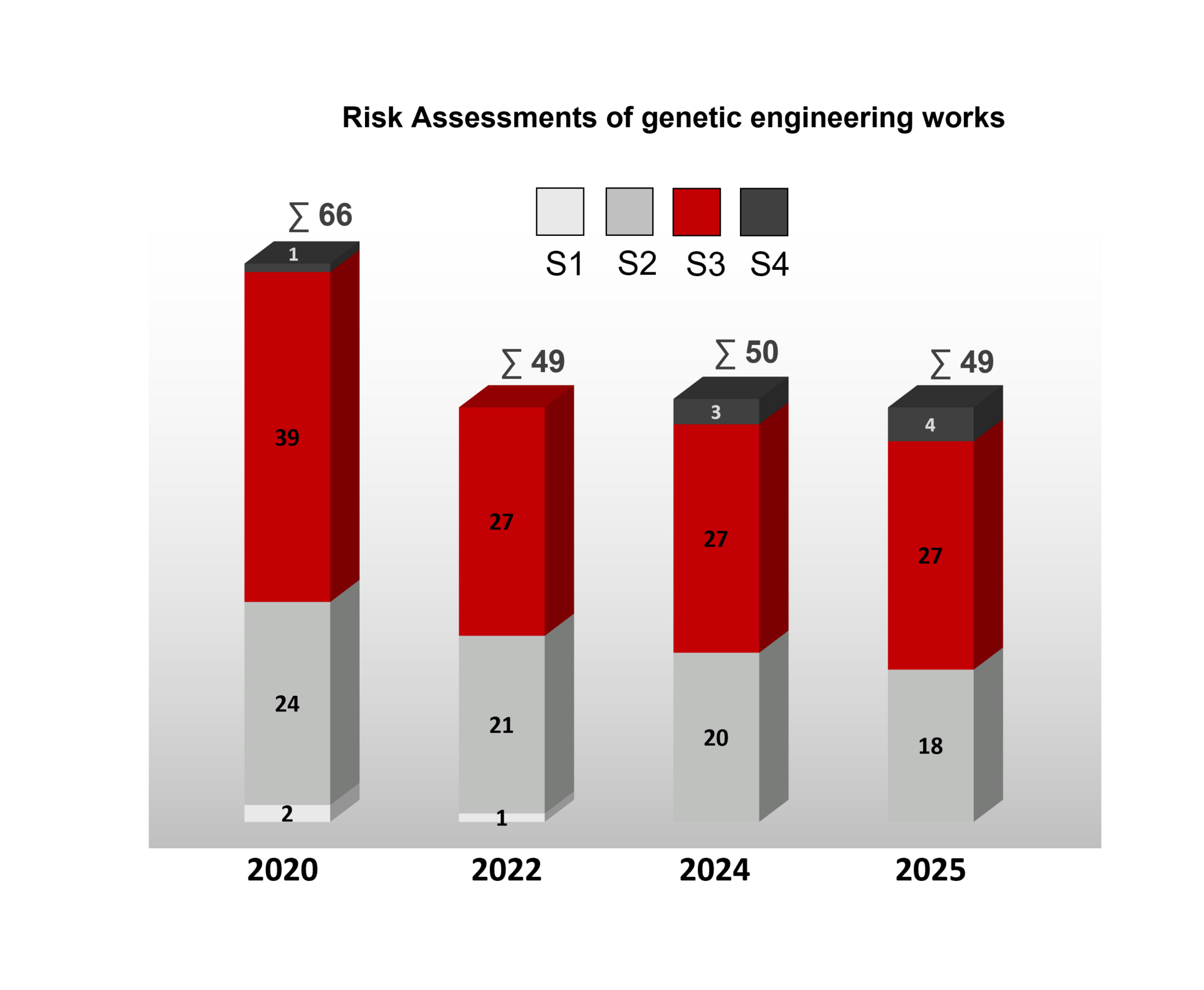 Bar charts show how many genetic engineering operations at the respective safety levels were assessed by the ZKBS for the years 2020 to 2025. In 2025, a total of 49 projects were evaluated, of which 4 were S4, 27 were S3 and 18 were S2. Further figures can also be found in the annual ZKBS activity report.