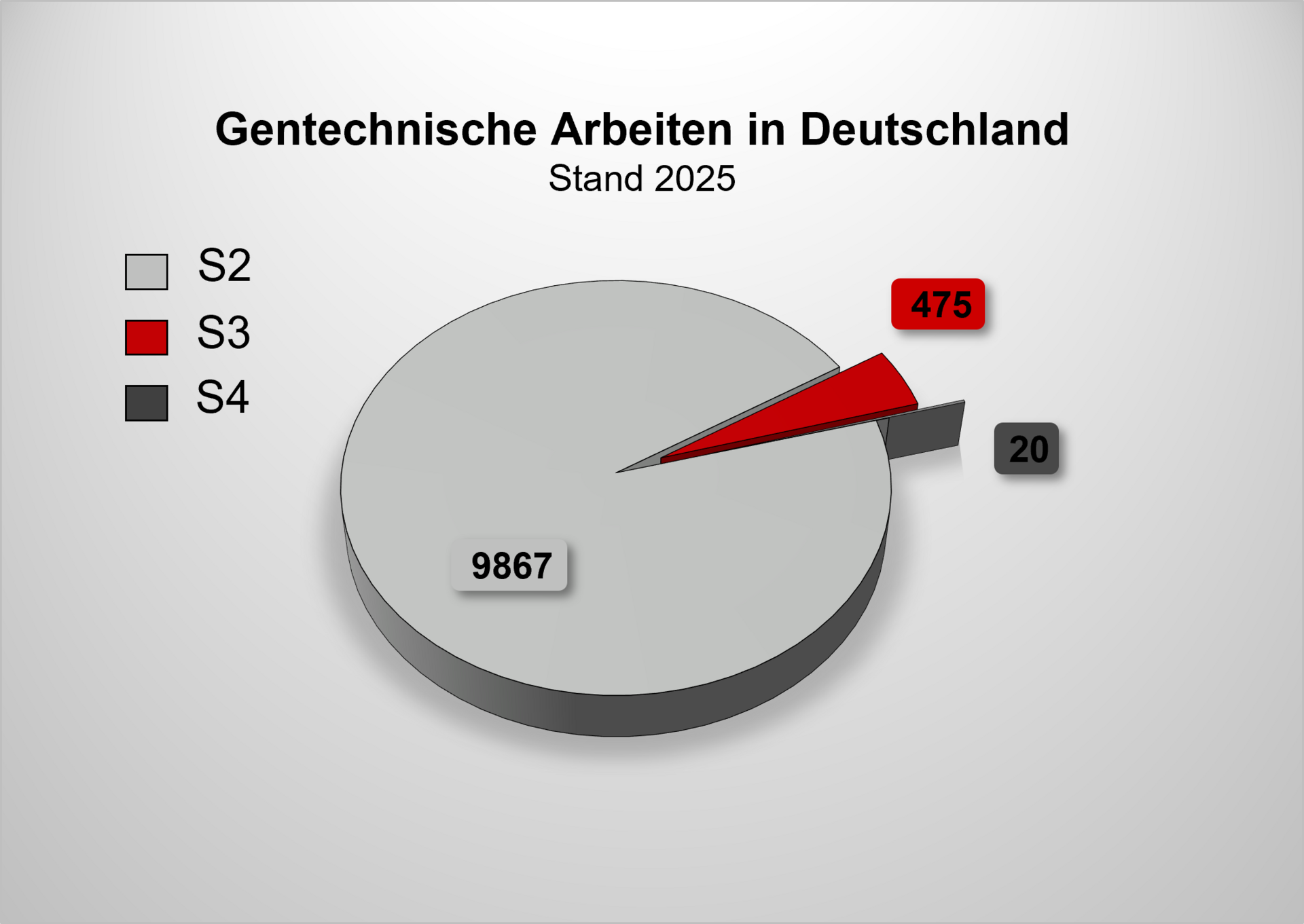 Kreisdiagramm zur Anzahl gentechnischer Arbeiten in Deutschland im Jahr 2025: 9867 S2-Arbeiten, 475 S3-Arbeiten und 20 S4-Arbeiten.
