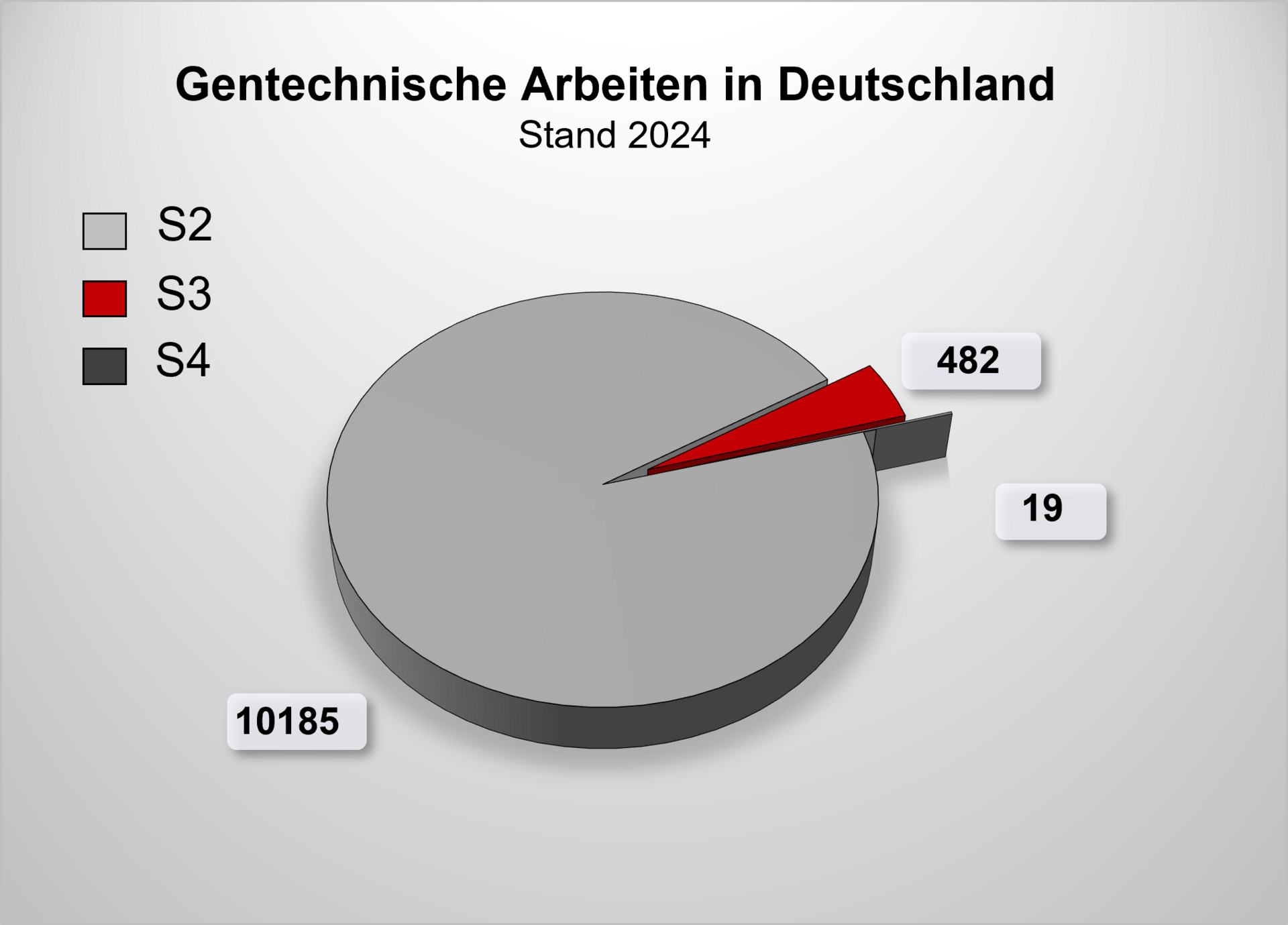 Kreisdiagramm zur Anzahl gentechnischer Arbeiten in Deutschland im Jahr 2024: 10185 S2-Arbeiten, 482 S3-Arbeiten und 19 S4-Arbeiten.