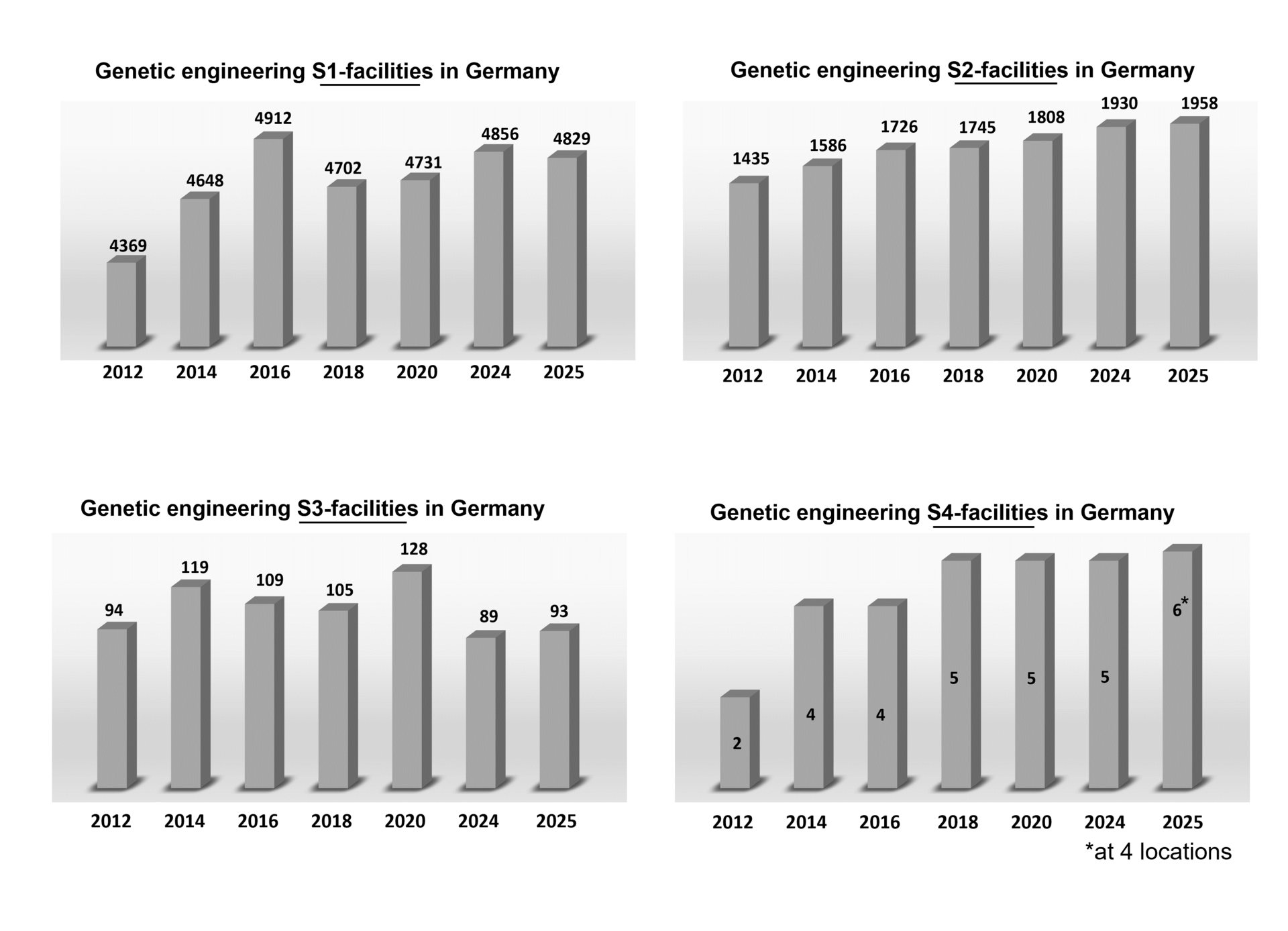 Bar charts showing the number of genetic engineering facilities at the various safety levels in Germany from 2012 to 2025. The exact figures can also be found in the ZKBS activity reports.