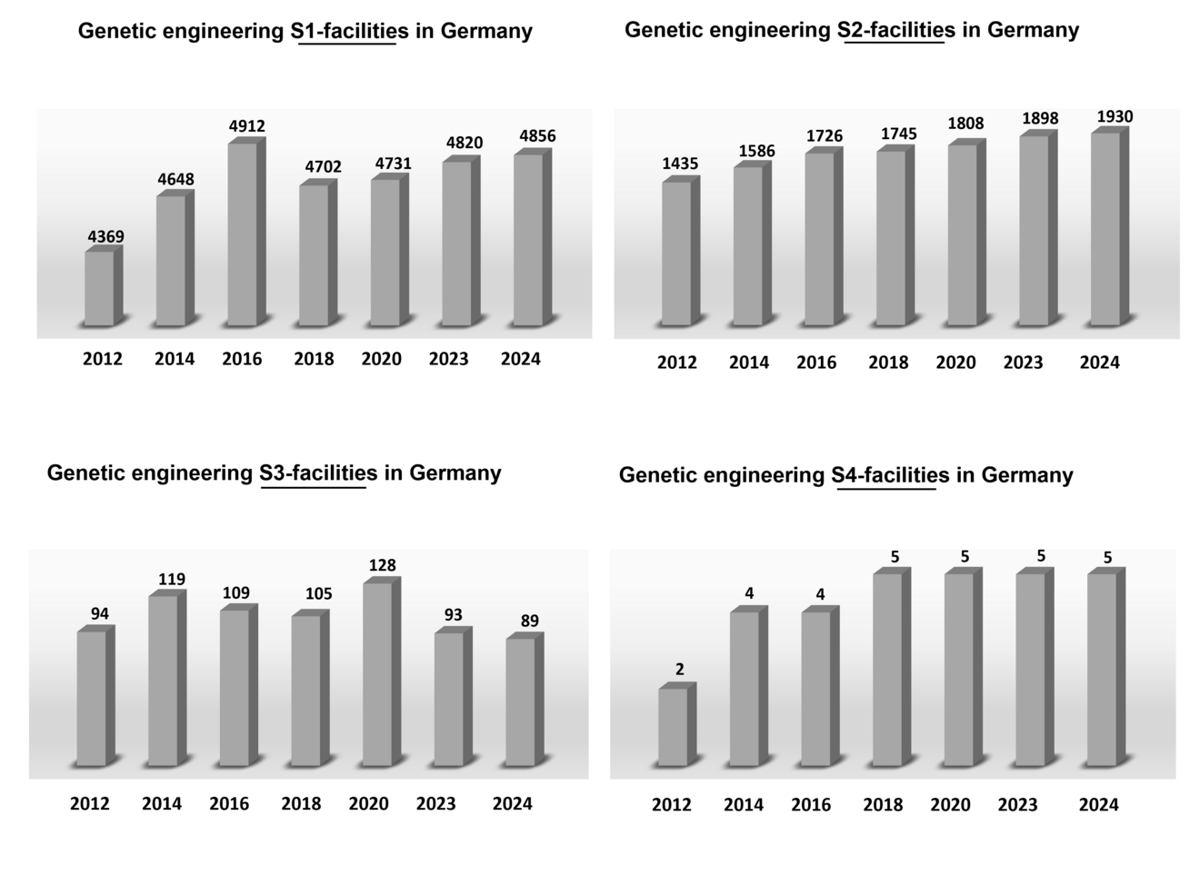 Bar charts showing the number of genetic engineering facilities at the various safety levels in Germany from 2012 to 2024. The exact figures can also be found in the ZKBS activity reports.