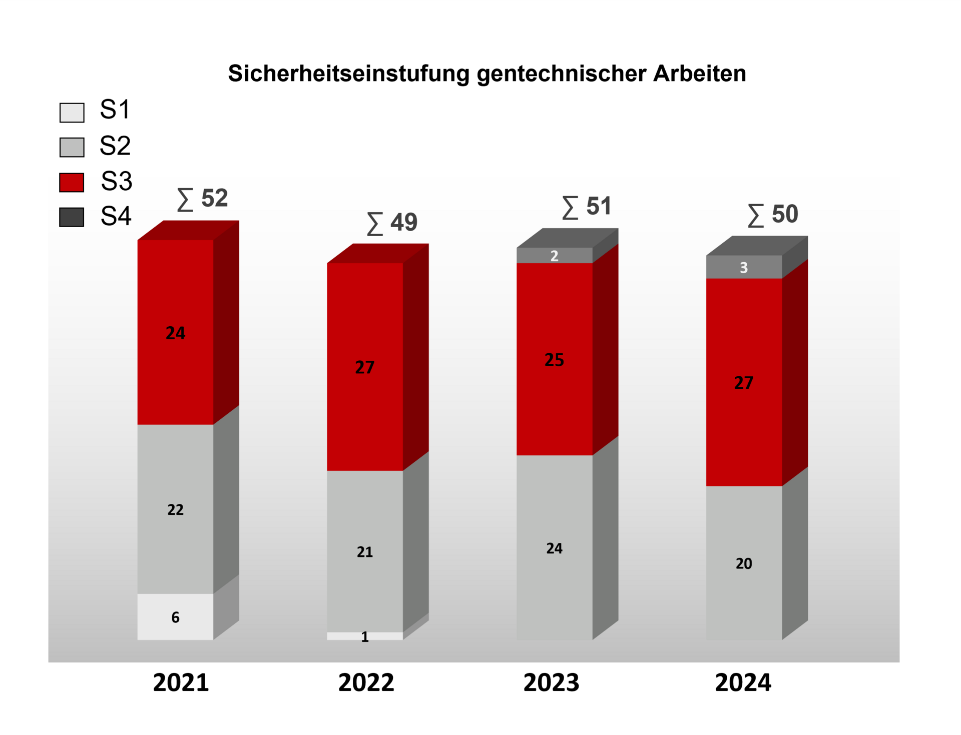 Säulendiagramme zeigen für die Jahre 2021 bis 2024 an, wieviele gentechnische Arbeiten zu den jeweiligen Sicherheitsstufen durch die ZKBS bewertet wurden. Im Jahr 2024 wurden insgesamt 50 Arbeiten bewertet, davon 3 S4-Arbeiten, 27 S3-Arbeiten und 20 S2-Arbeiten. Weitere Zahlen sind auch dem jährlich erscheinendem Tätigkeistbericht der ZKBS zu entnehmen.