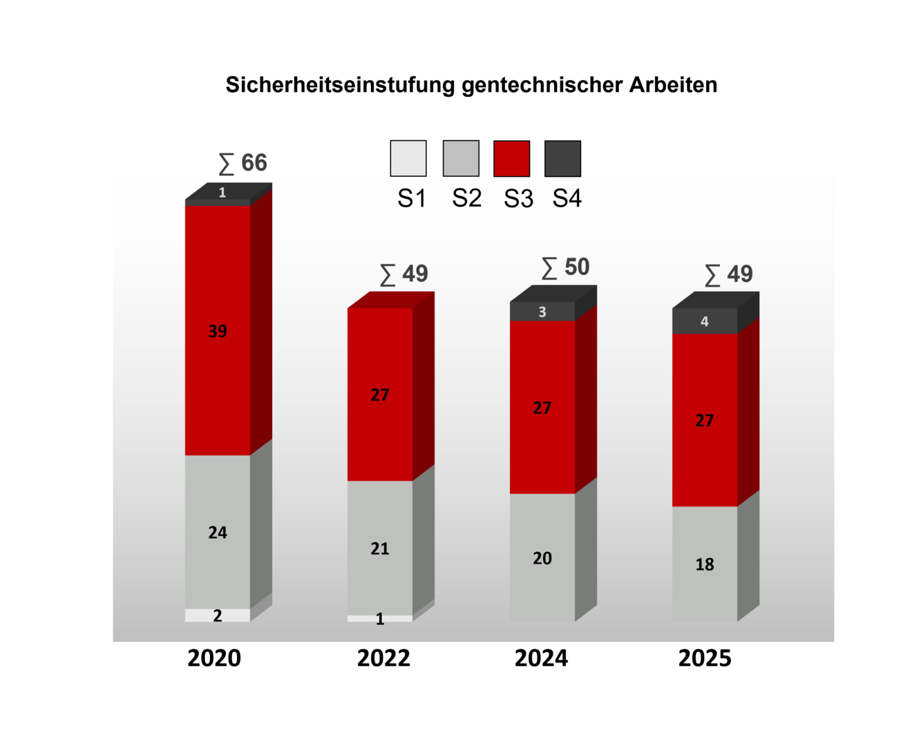 Säulendiagramme zeigen für die Jahre 2020 bis 2025 an, wieviele gentechnische Arbeiten zu den jeweiligen Sicherheitsstufen durch die ZKBS bewertet wurden. Im Jahr 2025 wurden insgesamt 49 Arbeiten bewertet, davon 4 S4-Arbeiten, 27 S3-Arbeiten und 18 S2-Arbeiten. Weitere Zahlen sind auch dem jährlich erscheinendem Tätigkeistbericht der ZKBS zu entnehmen.