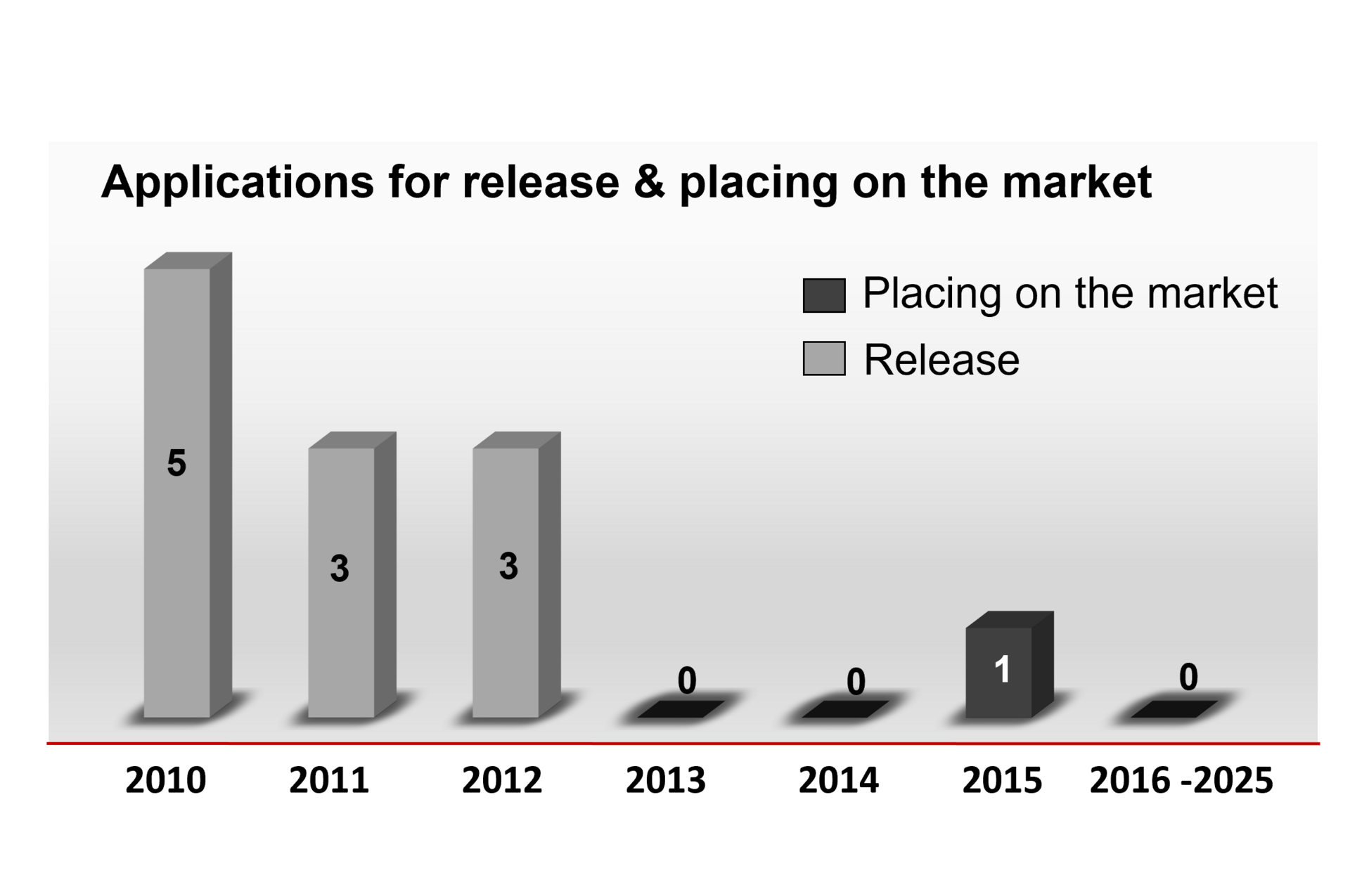 A bar chart showing the number of applications for releases and placing on the market in the years 2010 to 2025. In the years 2010 to 2012, a total of 11 such applications were submitted. In the following years, except for 2015 (with one application), not a single such application was submitted.