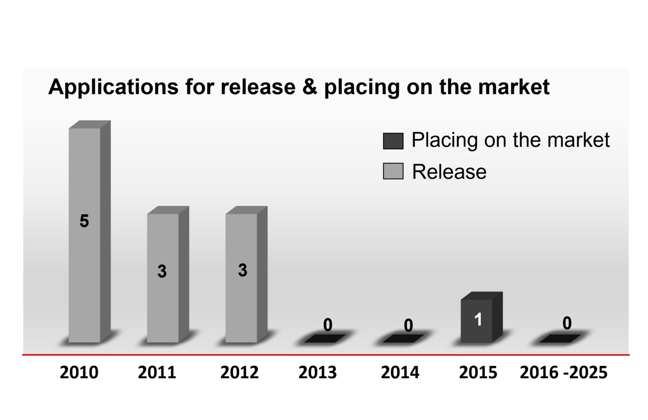 A bar chart showing the number of applications for releases and placing on the market in the years 2010 to 2025. In the years 2010 to 2012, a total of 11 such applications were submitted. In the following years, except for 2015 (with one application), not a single such application was submitted.