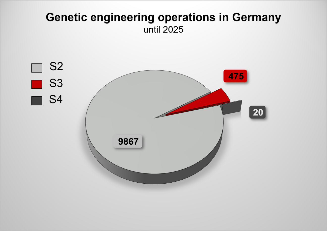 Pie chart showing the number of genetic engineering operations in Germany in 2025: 9.867 S2 operations, 475 S3 operations and 20 S4 operations.