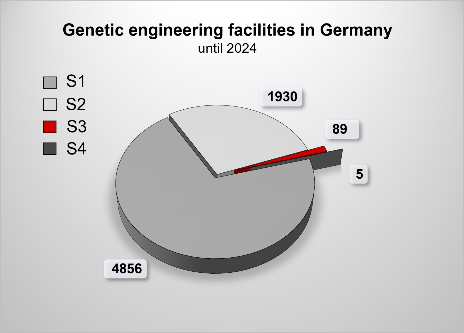 [Translate to English:] Graphic summarizing the number of genetic engineering facilities of security level S1, S2, S3 and S4 in Germany as of December 2023.