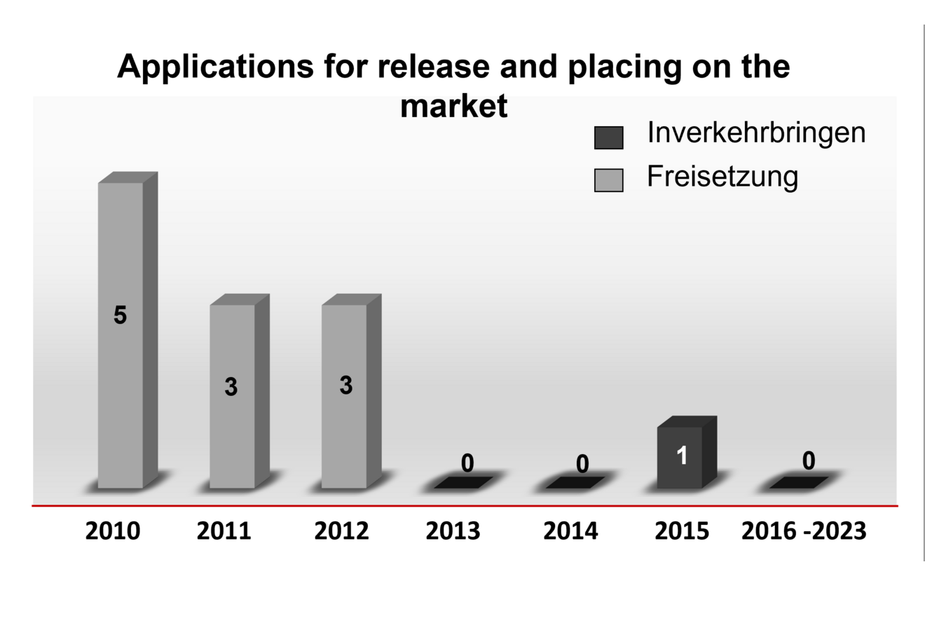 Overview of the number of statements by the ZKBS on applications for release and placing on the market in the years 2010 to 2023.