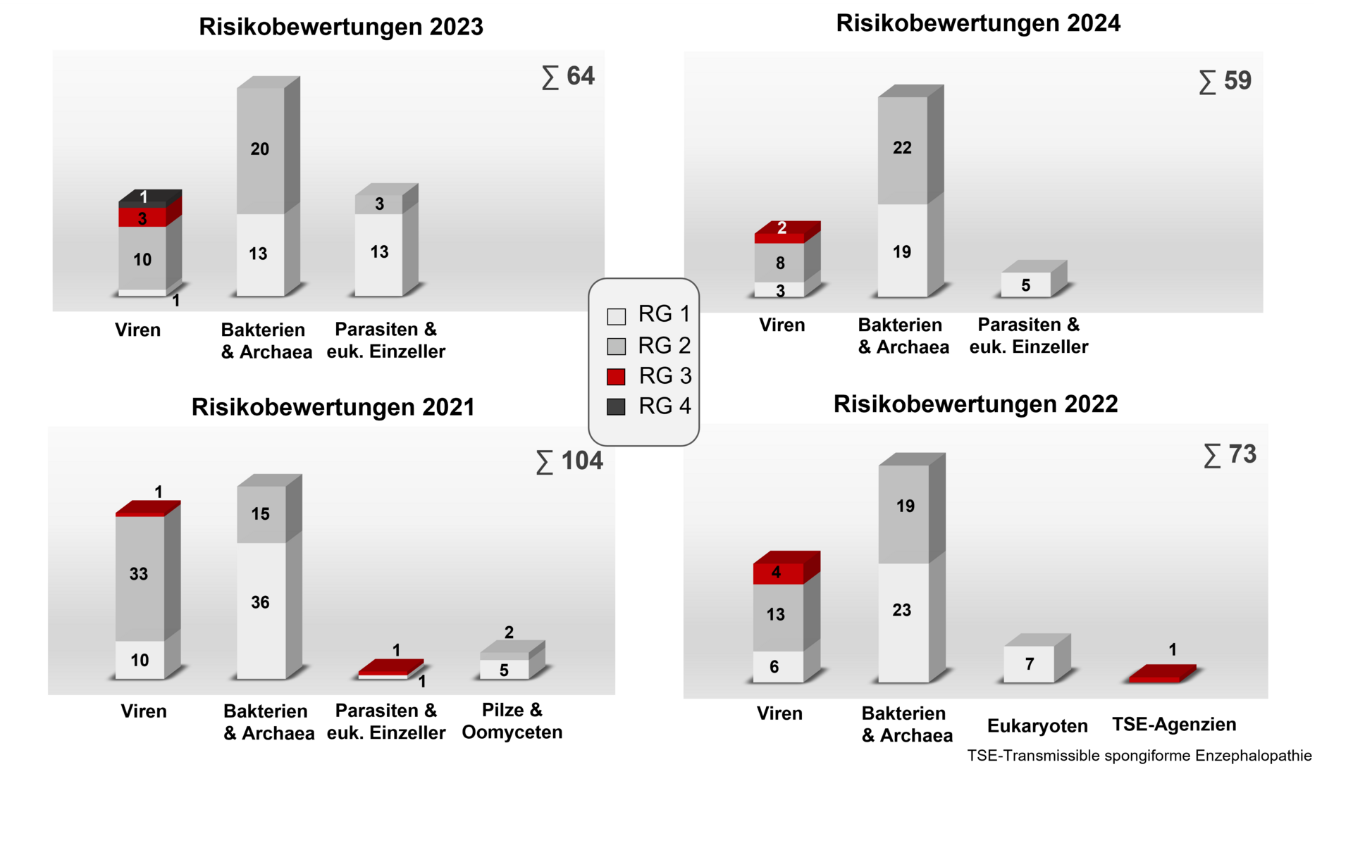 Säulendiagramme zeigen, wieviele Organismen in den Jahren 2021 bis 2024 durch die ZKBS risikobewertet wurden, und welcher Risikogruppe sie zugeordnet wurden, Im Jahr 2024 wurden 59 Risikoeinstufungen von Organismen durchgeführt, davon 13 Viren, 41 Bakterien und Archaea sowie 5 Parasiten und eukaryotische Einzeller. Weitere Zahlen sind auch dem jährlich erscheinendem Tätigkeitsbericht der ZKBS zu entnehmen.,