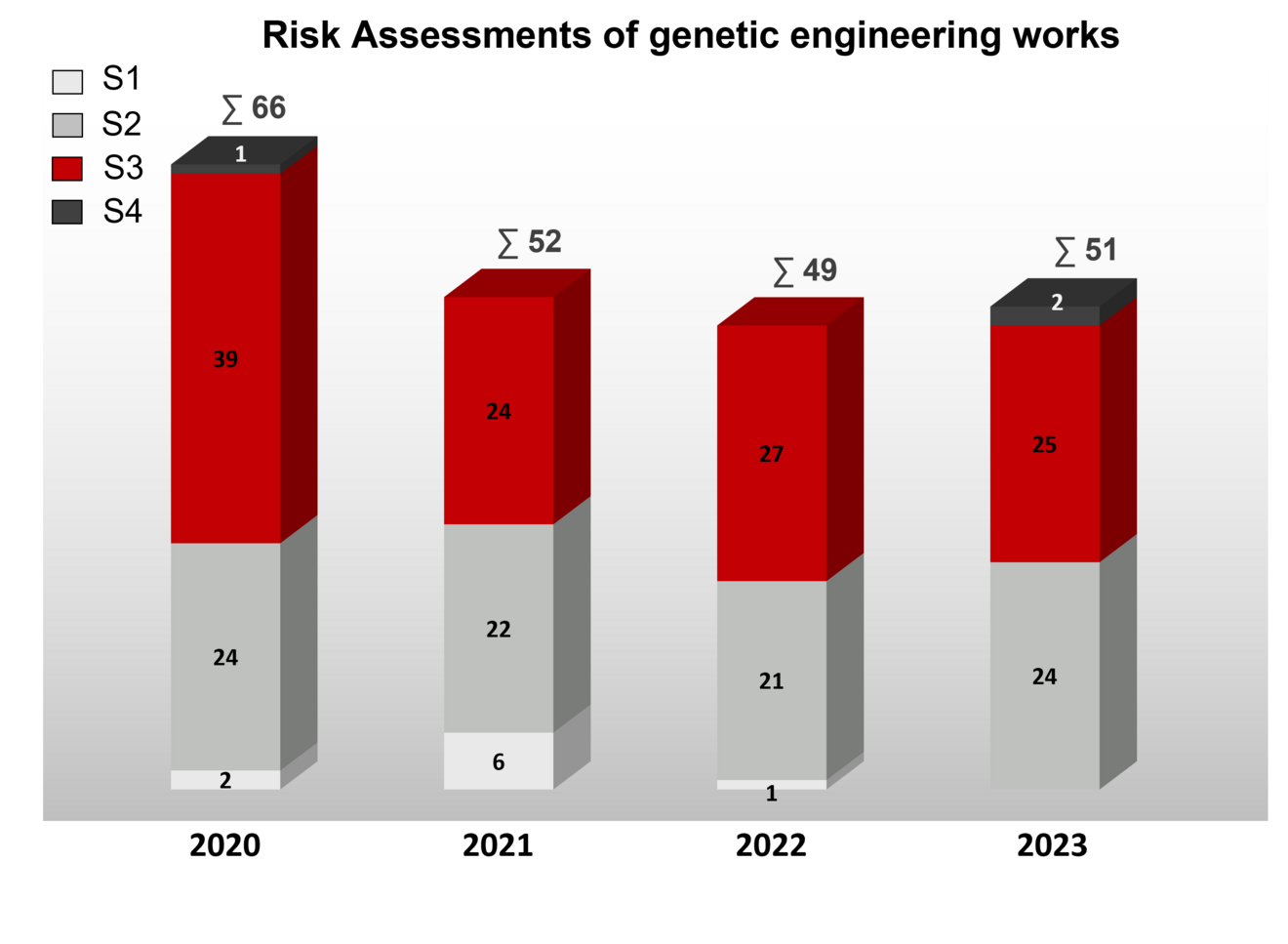 Overview of the number of genetic engineering operations of safety levels (S) 1 to 4 assessed by the ZKBS in 2020 - 2023.