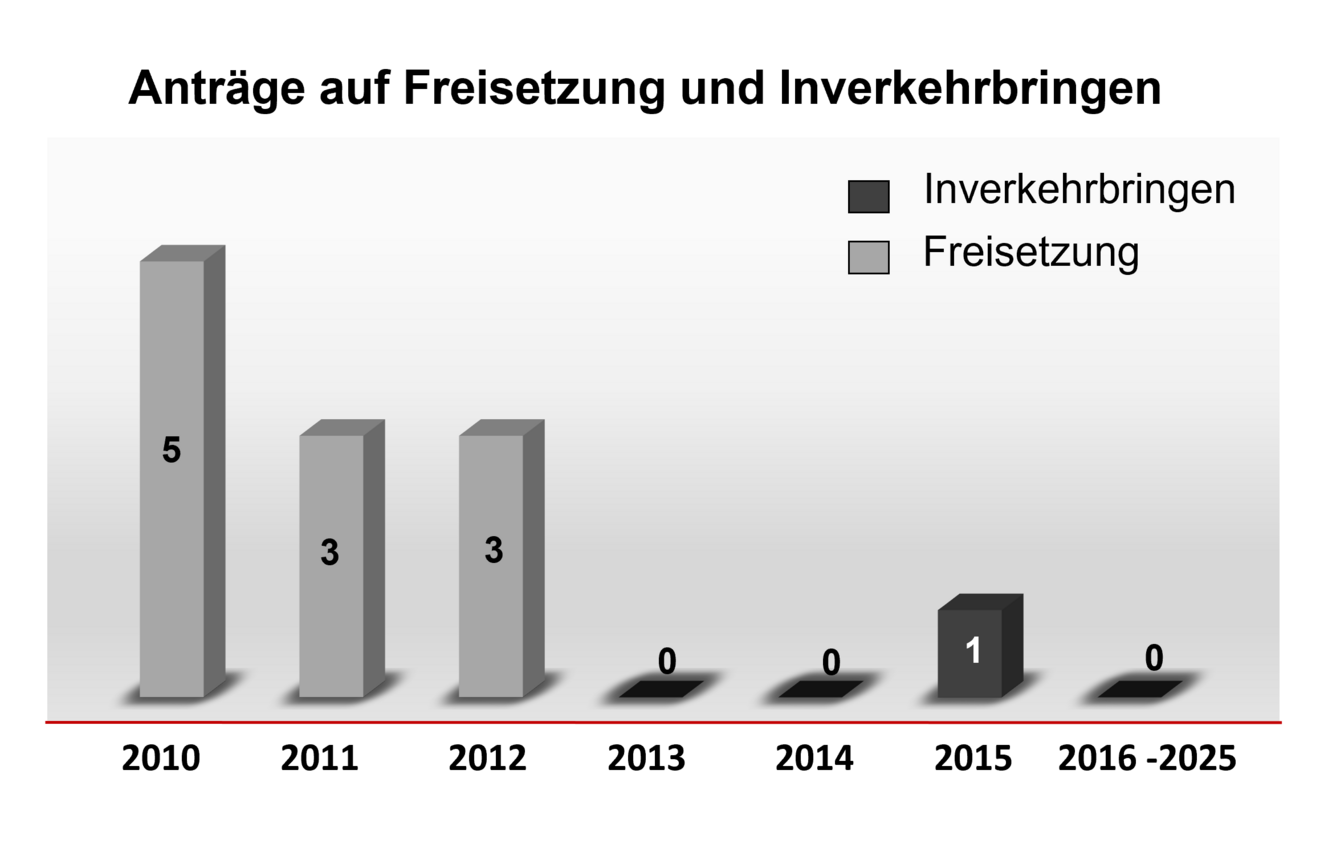 Ein Säulendiagramm zeigt die Anzahl an Anträgen auf Freisetzungen und Inverkehrbringen in den Jahren 2010 bis 2025. In den Jahren 2010 bis 2012 wurden insgesamt 11 solcher Anträge gestellt. In den folgenden Jahren wurde bis auf das Jahr 2015 (mit einem Antrag) kein einziger solcher Antrag mehr gestellt.