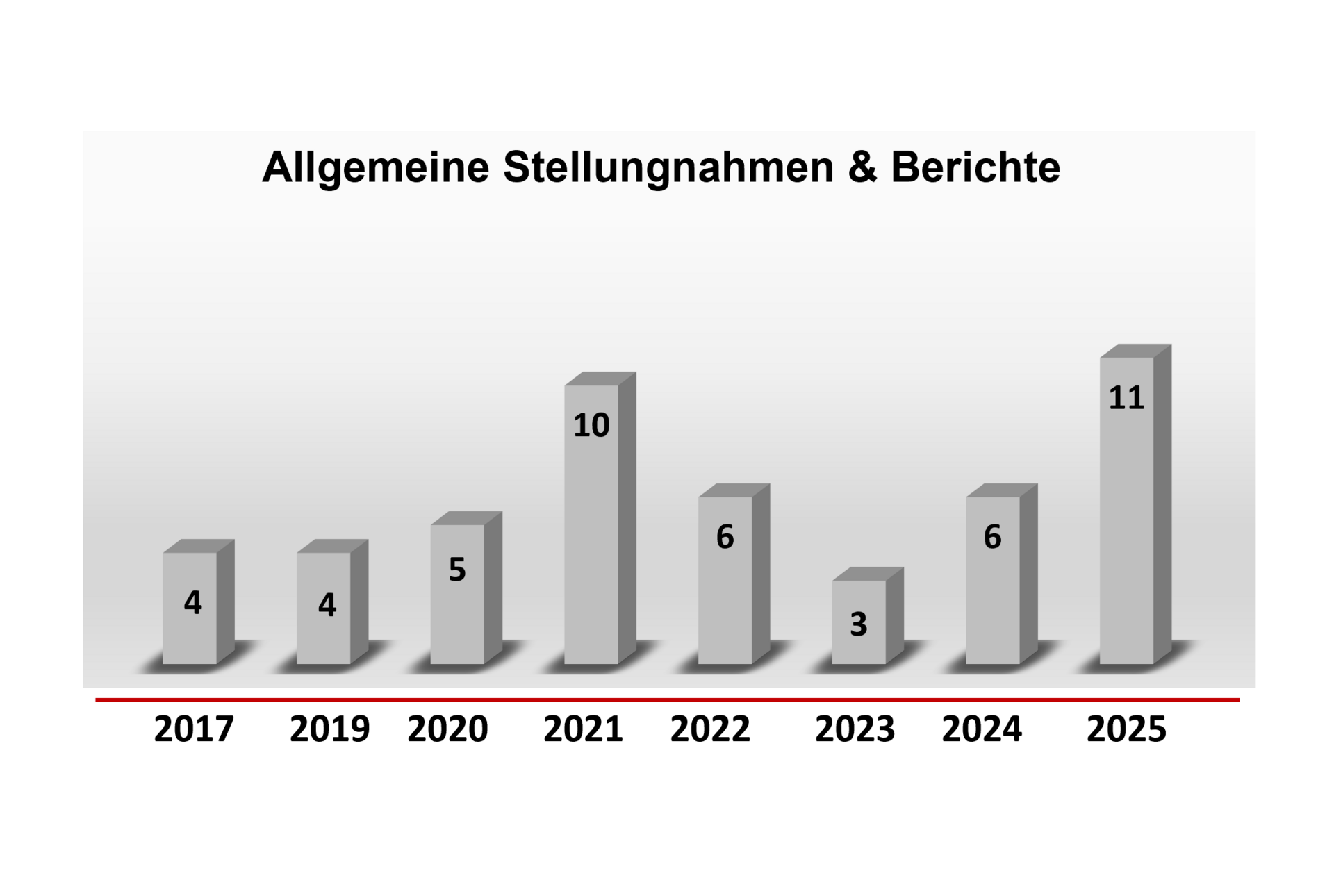 Ein Säulendiagram zeigt die Summe von Allgemeinen ZKBS-Stellungnahmen und Berichten, die in den vergangenen Jahren jeweils verabschiedet wurden. Im Mittel werden jährlich etwa 5 Stellungnahmen oder Berichte verabschiedet. Im Jahr 2025 waren es 11 Stück.
