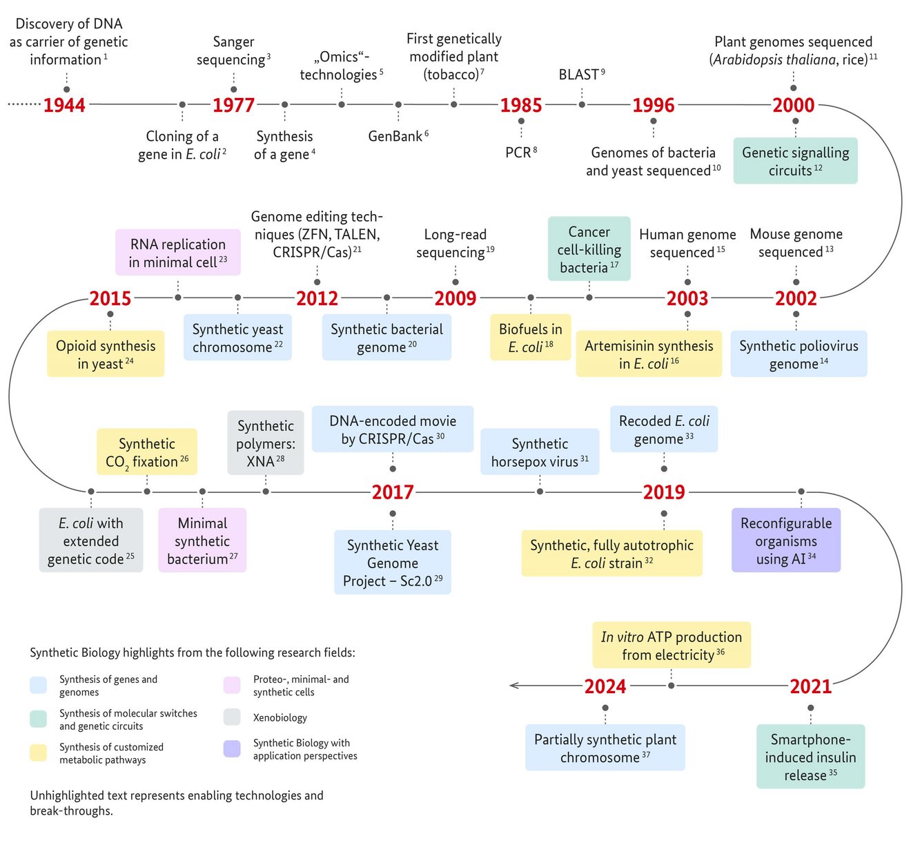 Übersicht über die Meilensteine der Synthetischen Biologie. 