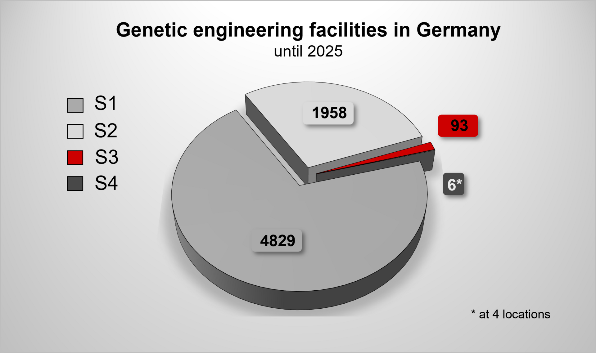 A pie chart shows the number of genetic engineering facilities in Germany in 2025: 4829 S1 facilities, 1958 S2 facilities, 93 S3 facilities and 6 S4 facilities.