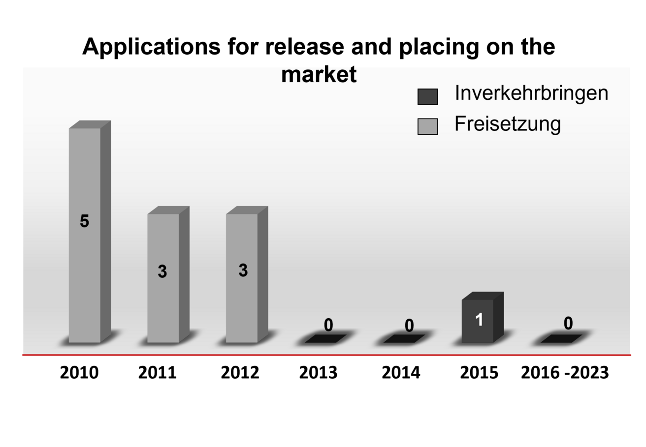 Overview of the number of statements by the ZKBS on applications for release and placing on the market in the years 2010 to 2023.