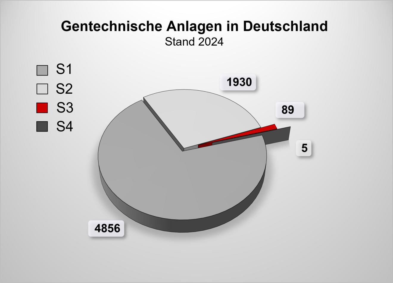 Ein Kreisdiagramm zeigt die Anzahl gentechnischer Anlagen in Deutschland im Jahr 2024: 4856 S1-Anlagen, 1930 S2-Anlagen, 89 S3-Anlagen und 5 S4-Anlagen.