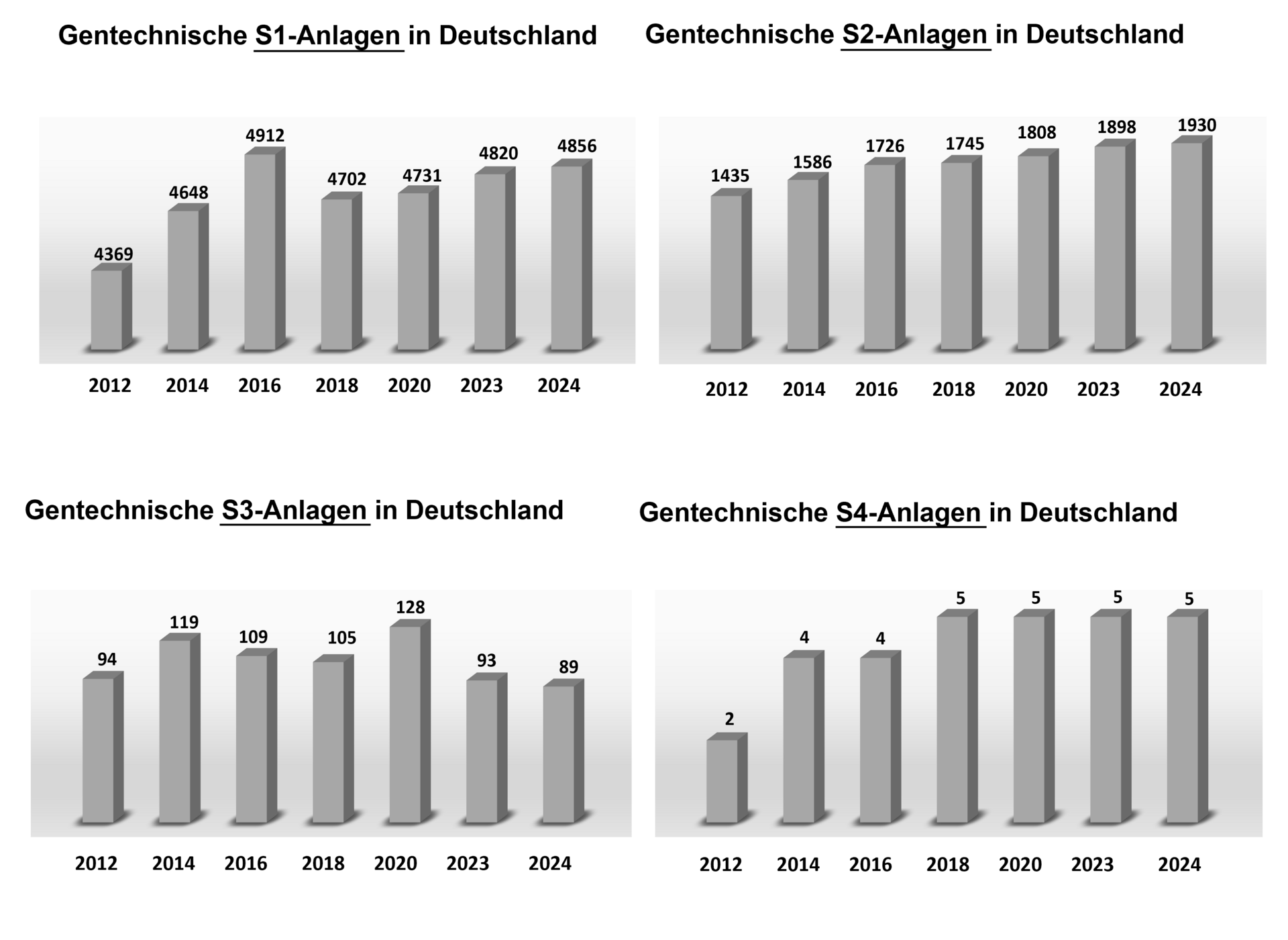Säulendiagramme zeigen die Anzahl gentechnischer Anlagen der verschiedenenen Sicherheitsstufen in Deutschland von den Jahren 2012 bis 2024. Die genauen Zahlen sind auch den Tätigkeitsberichten der ZKBS zu entnehmen.